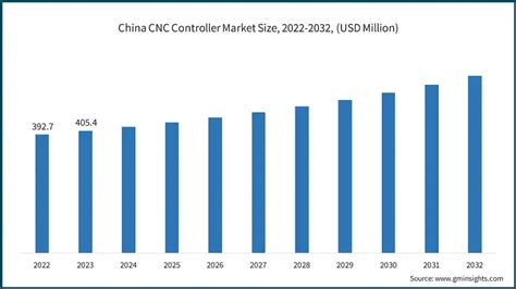 cnc controller market manufacturers|CNC Controller Market Size, Share and Industry Report 2032.